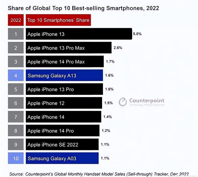 康乐苹果维修分享:为什么iPhone14的销量不如iPhone13? 