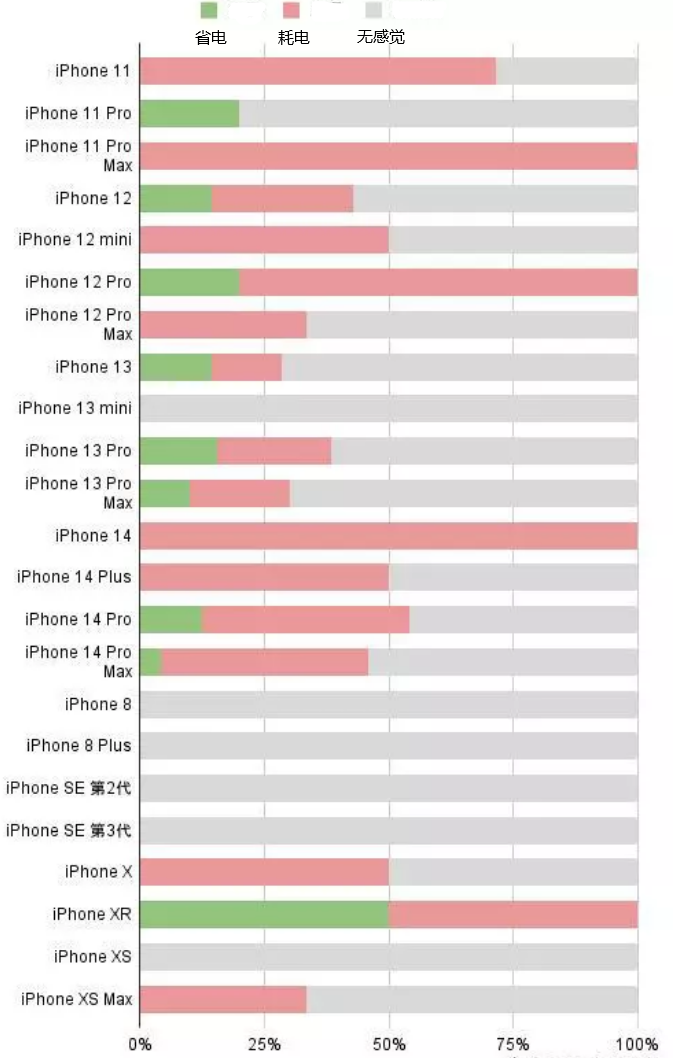 康乐苹果手机维修分享iOS16.2太耗电怎么办？iOS16.2续航不好可以降级吗？ 