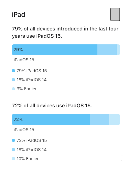 康乐苹果手机维修分享iOS 16将至，iOS 15安装率怎么样 