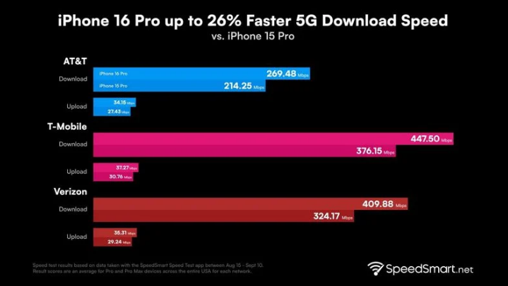 康乐苹果手机维修分享iPhone 16 Pro 系列的 5G 速度 