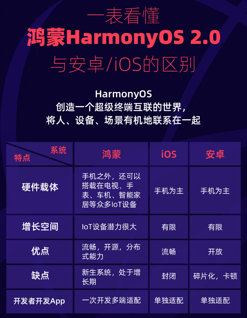 康乐苹果手机维修分享华为鸿蒙 OS 与安卓以及 iOS 都有什么区别 