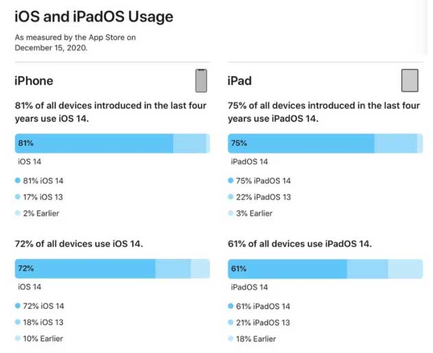 康乐苹果手机维修分享有多少用户更新了 iOS 14 