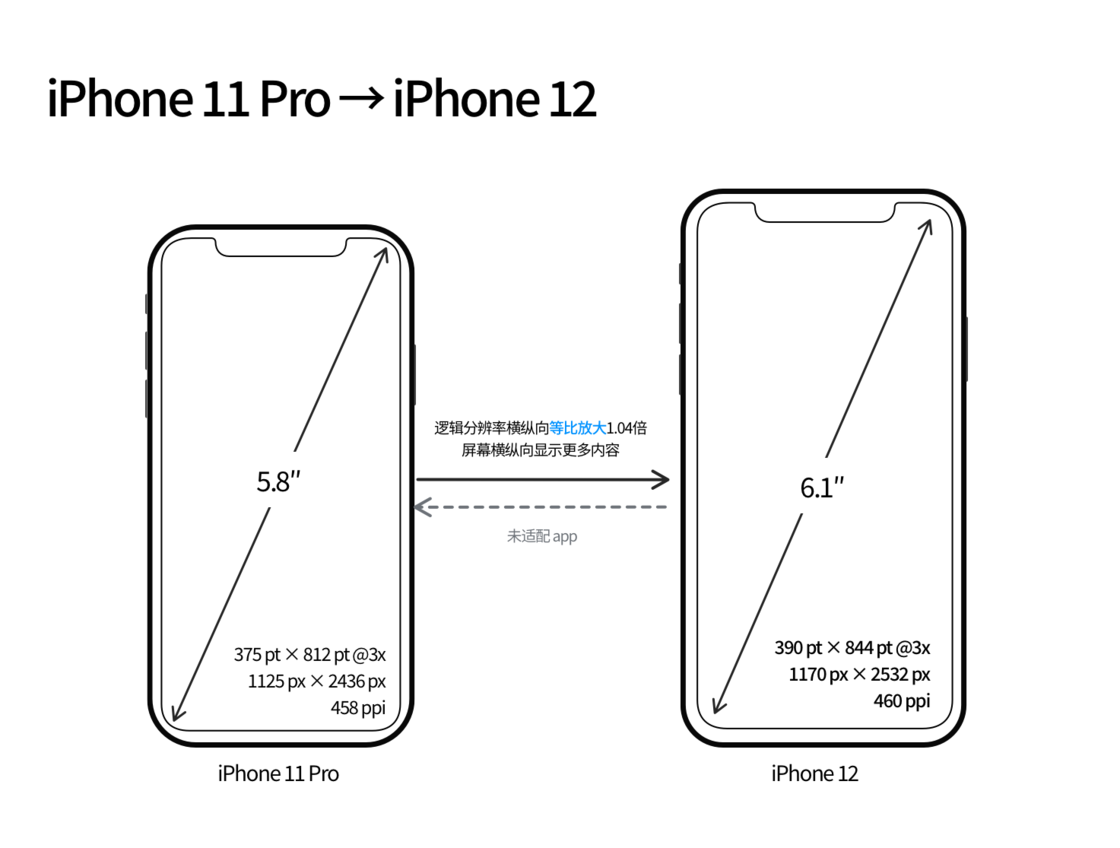 康乐苹果手机维修分享iPhone 12 mini 和 iPhone 12 Pro 的尺寸变化会改变显示内容吗 